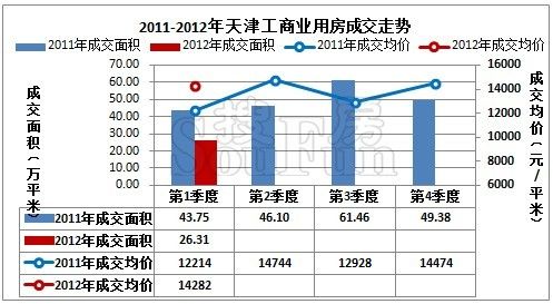 一季度天津工商业成交量跌价涨 延续 理性 平稳