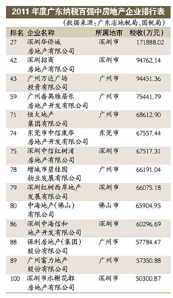 14家房企入围2011年度广东纳税百强企业排行