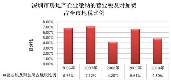 深圳房地产业纳税额近3年大幅攀升 去年179亿