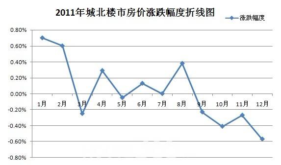 2011年城北楼市房价涨跌幅度折线图 house365制图