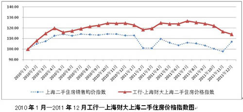 2011年上海房价上演大逆转 今年仍有降价空间