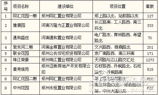 郑州经济适用房 总量_郑州2020年gdp总量(3)