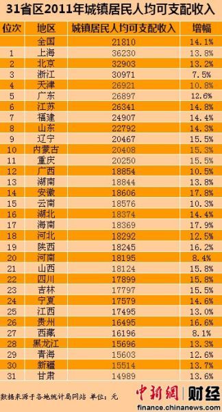 天津市人均可支配收入_人均可支配收入
