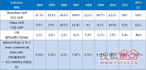 深圳历年gdp增长率_深圳历年gdp(3)