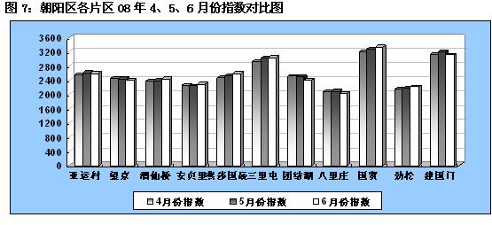 家 08年6月北京二手房价格指数报告高清图片
