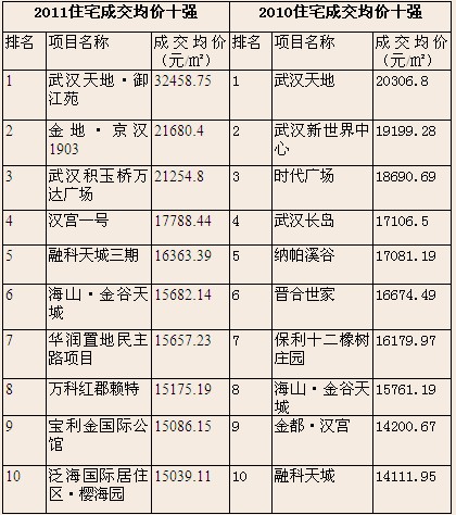 亿房网2011武汉楼市销量排行榜单揭晓:房企过