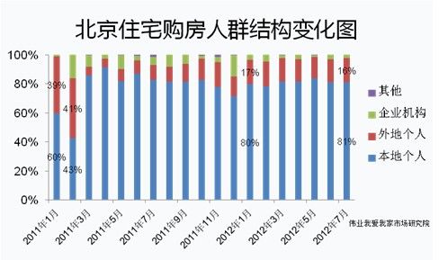 北京有房人口_真相 北京的房有多少是外地人买的(3)