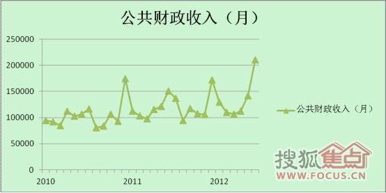 财政收入_2018珠海财政收入