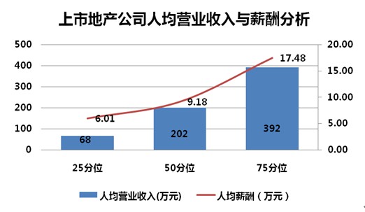 2011上市地产公司人均薪酬近10万 30家企业超