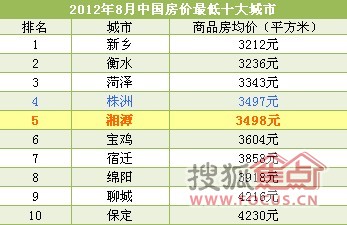 2012年8月中国房价最低十大城市 湘潭排名第