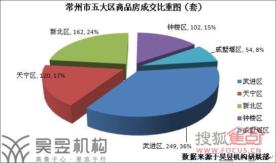 上周常州市商品房签约901套武进区销售火热
