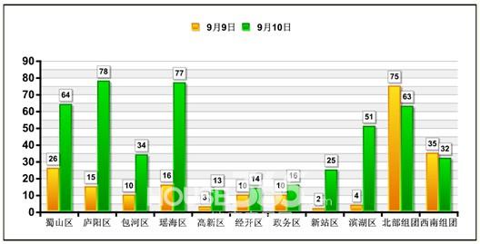 合肥gdp八月份_投资6500亿 合肥成12条高铁中心