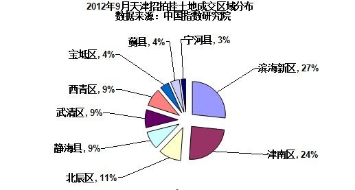 滨海新区gdp占天津市多少_闯天津 2个亿的风波(2)