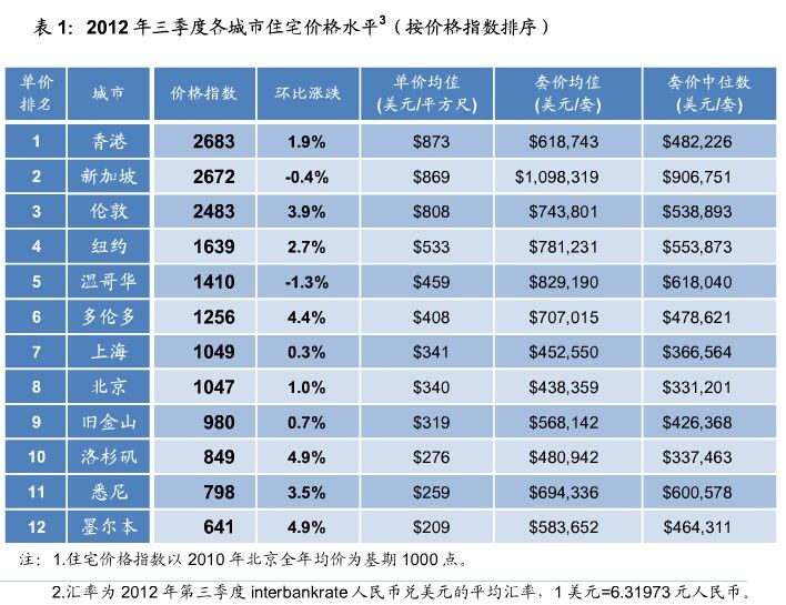 上海物业排名_上海大学排名(3)