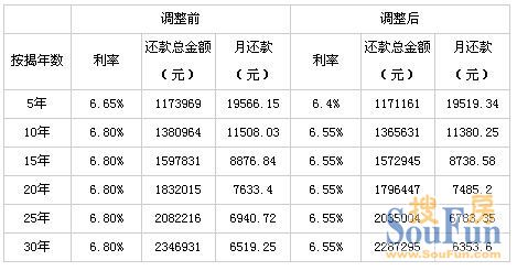 商業貸款在利率調整後月供差異