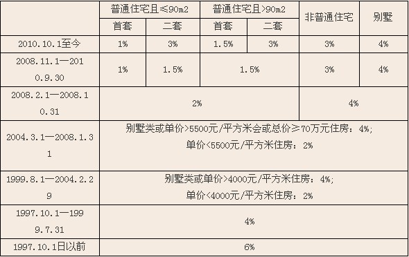 國稅總局明確首套房契稅優惠細則 部分合資購房準夫妻難享優惠