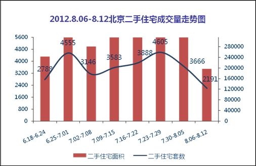 上週北京房價停漲轉